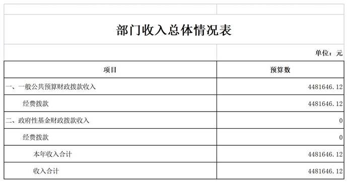 004临潭分局2023年部门预算公开表_表2