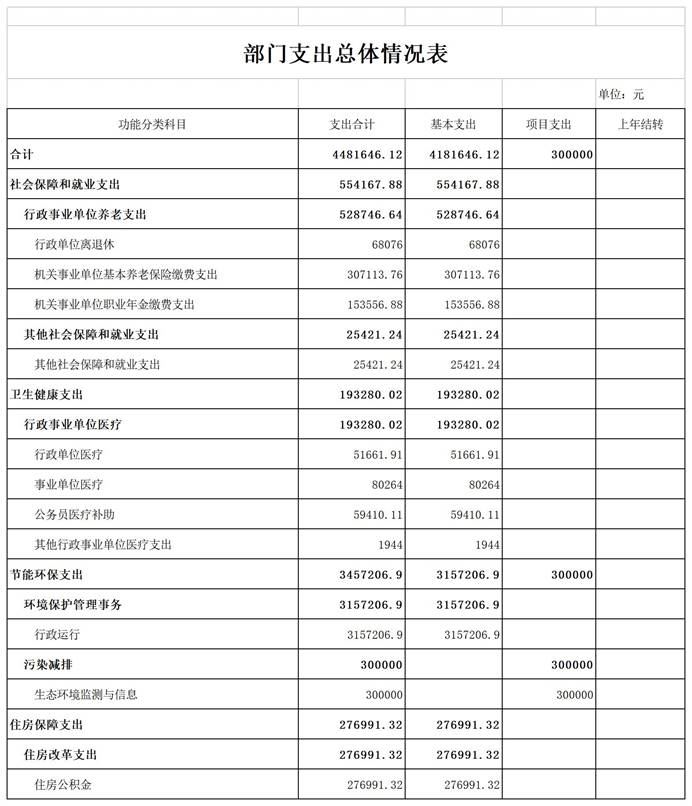 004临潭分局2023年部门预算公开表_表3