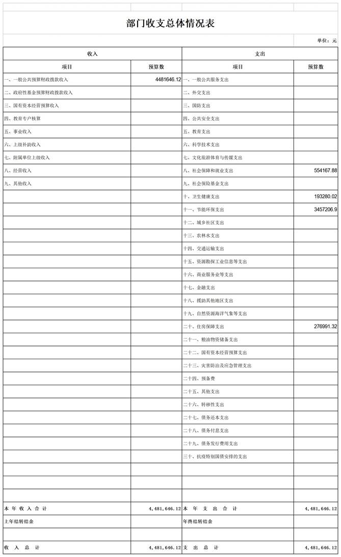 004临潭分局2023年部门预算公开表_表1